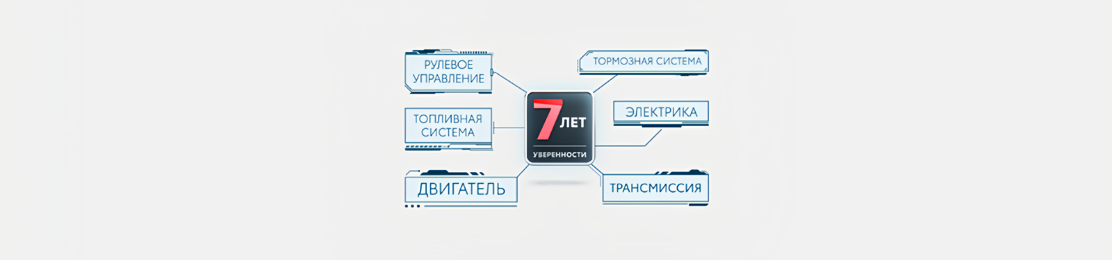 Изображение на странице Программа постгарантийной поддержки «7 лет уверенности» Тойота Центр Астрахань
